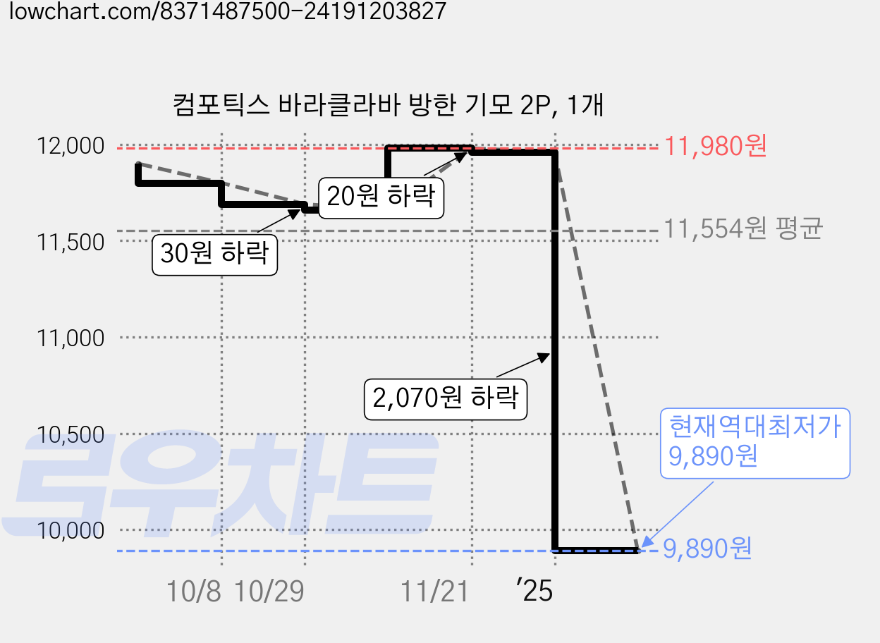 컴포틱스 바라클라바 방한 기모 2P, 1개 가격 변동 차트, 현재가 9,890원, 역대최저가