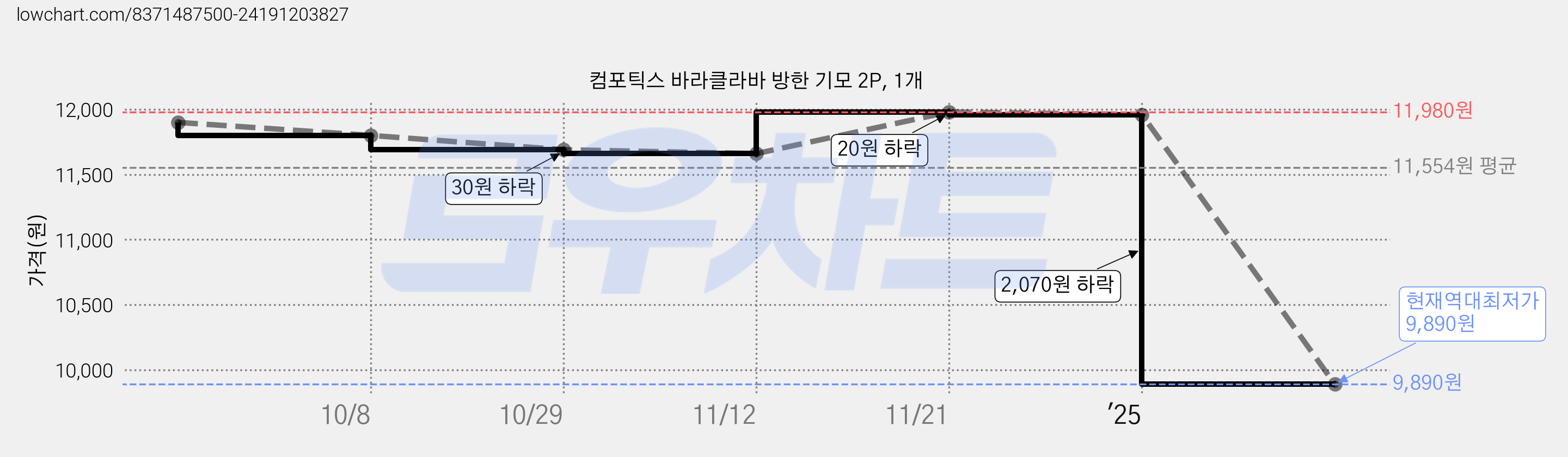 컴포틱스 바라클라바 방한 기모 2P, 1개 가격 변동 차트, 현재가 9,890원, 역대최저가