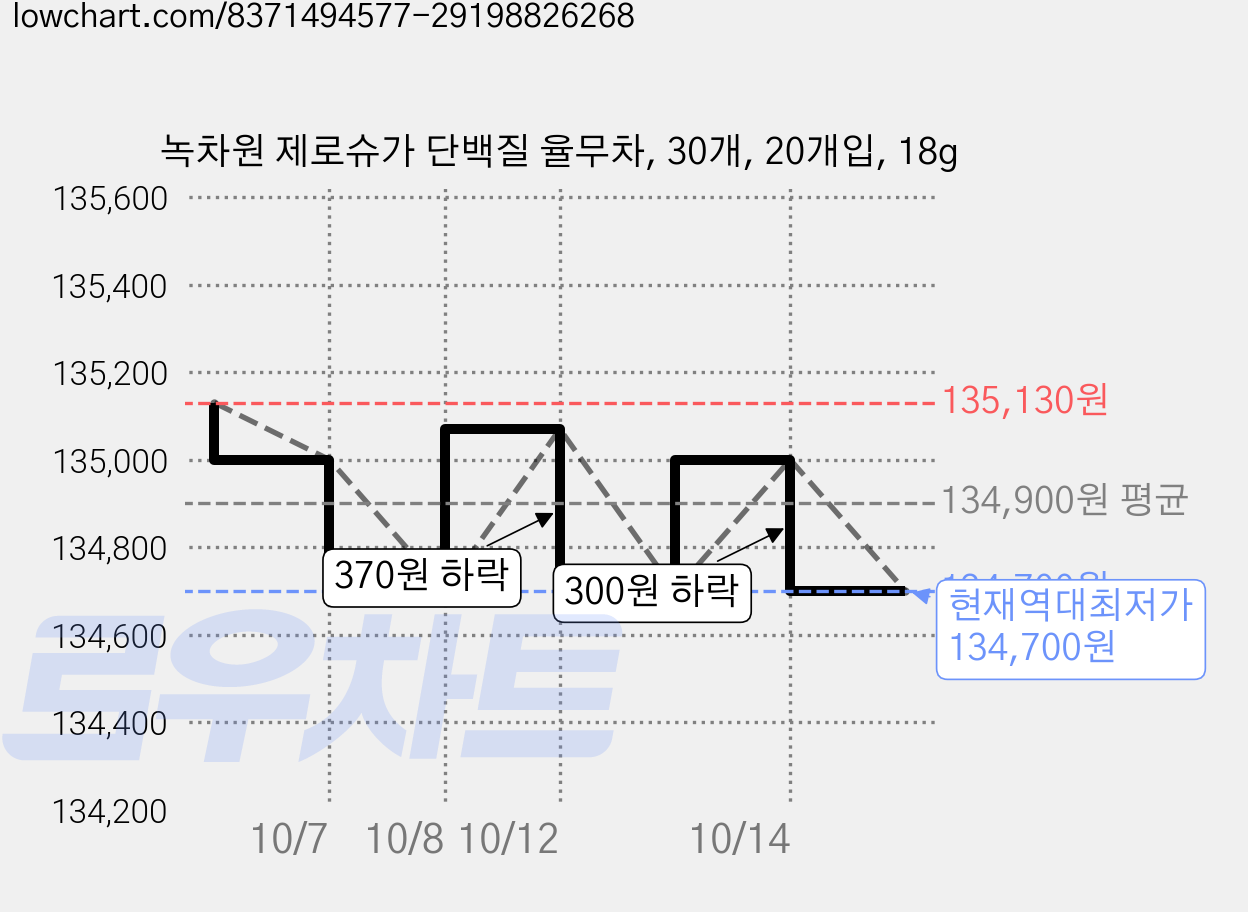 녹차원 제로슈가 단백질 율무차, 30개, 20개입, 18g 가격 변동 차트, 현재가 134,700원, 역대최저가