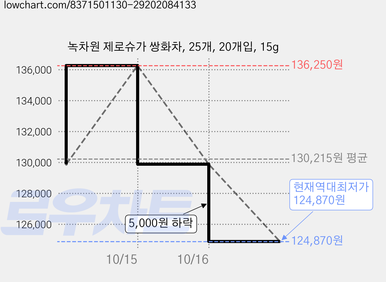 녹차원 제로슈가 쌍화차, 25개, 20개입, 15g 가격 변동 차트, 현재가 124,870원, 역대최저가