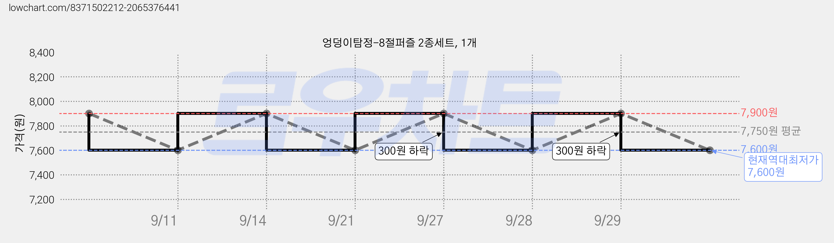 엉덩이탐정-8절퍼즐 2종세트, 1개 가격 변동 차트, 현재가 7,600원, 역대최저가