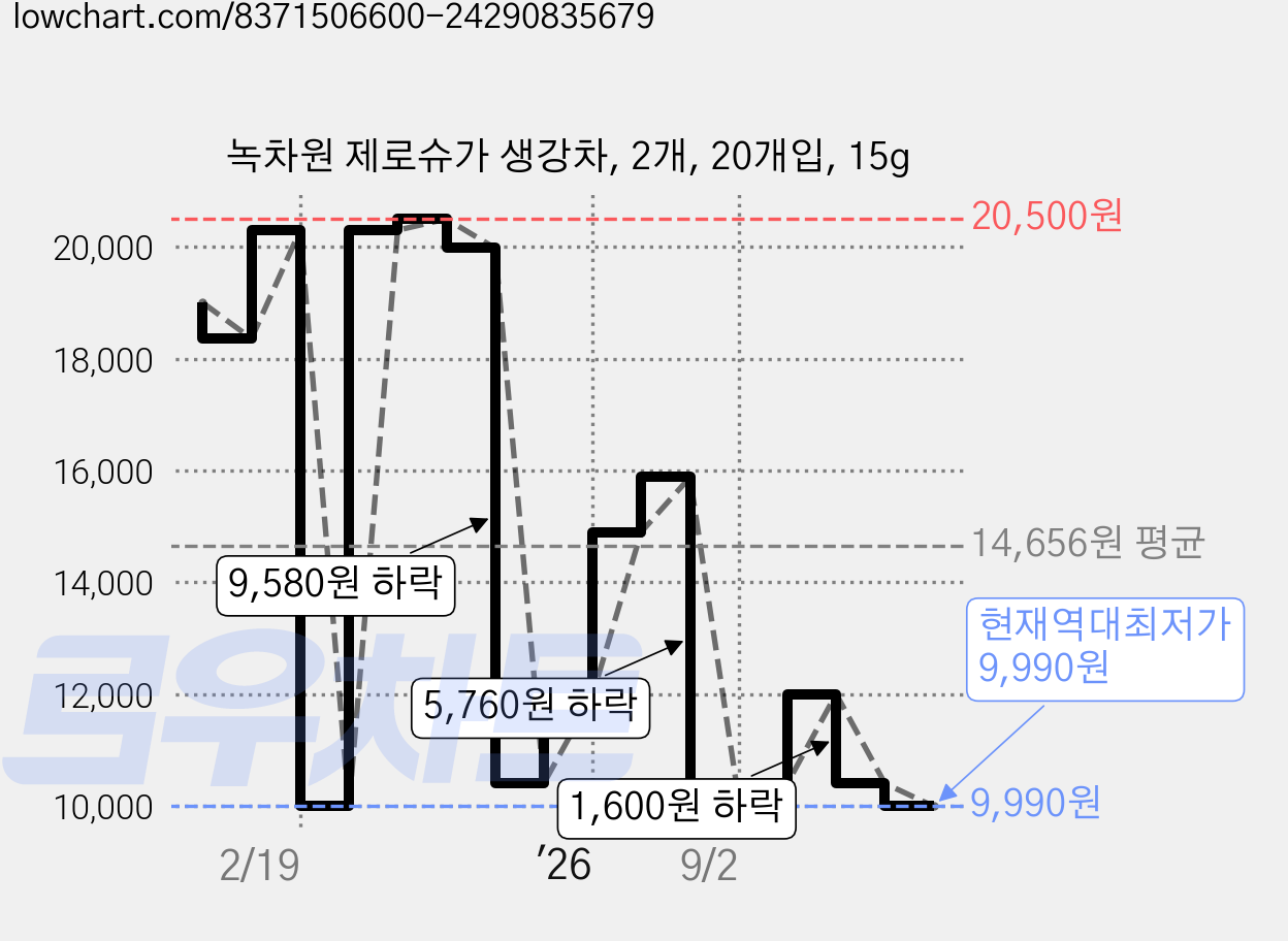 녹차원 제로슈가 생강차, 2개, 20개입, 15g 가격 변동 차트, 현재가 9,990원, 역대최저가