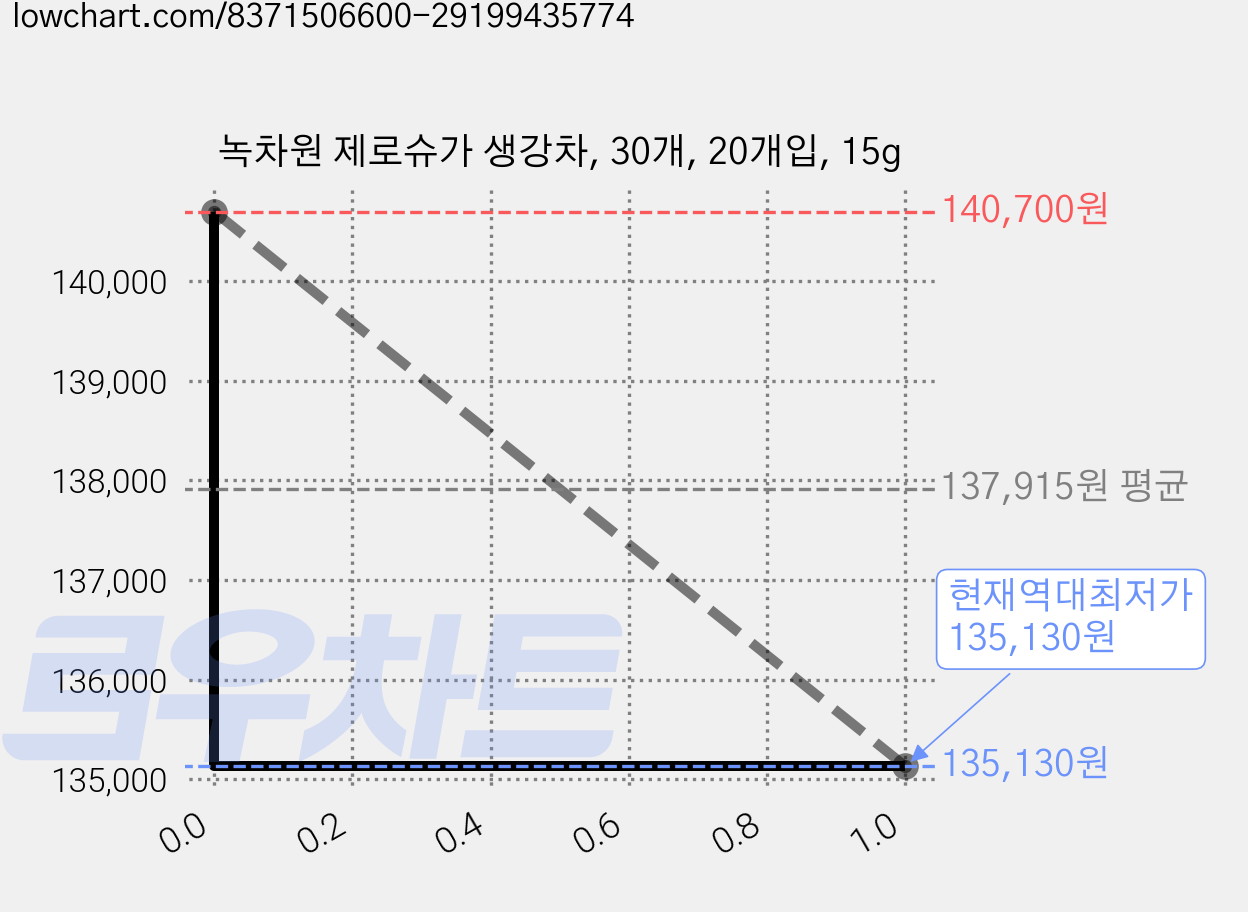 녹차원 제로슈가 생강차, 30개, 20개입, 15g 가격 변동 차트, 현재가 135,130원, 역대최저가