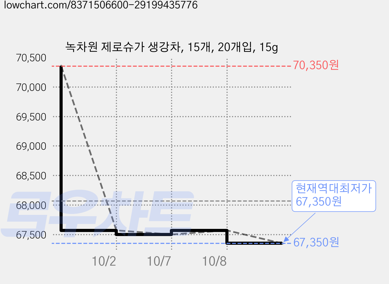 녹차원 제로슈가 생강차, 15개, 20개입, 15g 가격 변동 차트, 현재가 67,350원, 역대최저가