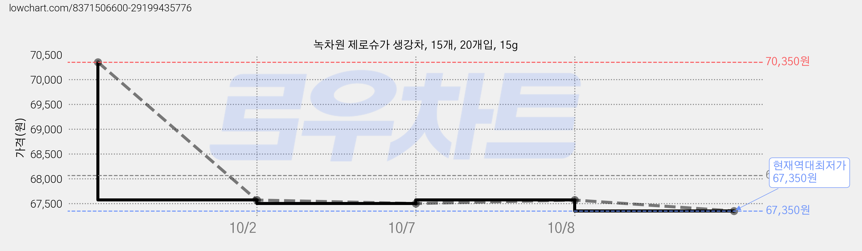 녹차원 제로슈가 생강차, 15개, 20개입, 15g 가격 변동 차트, 현재가 67,350원, 역대최저가