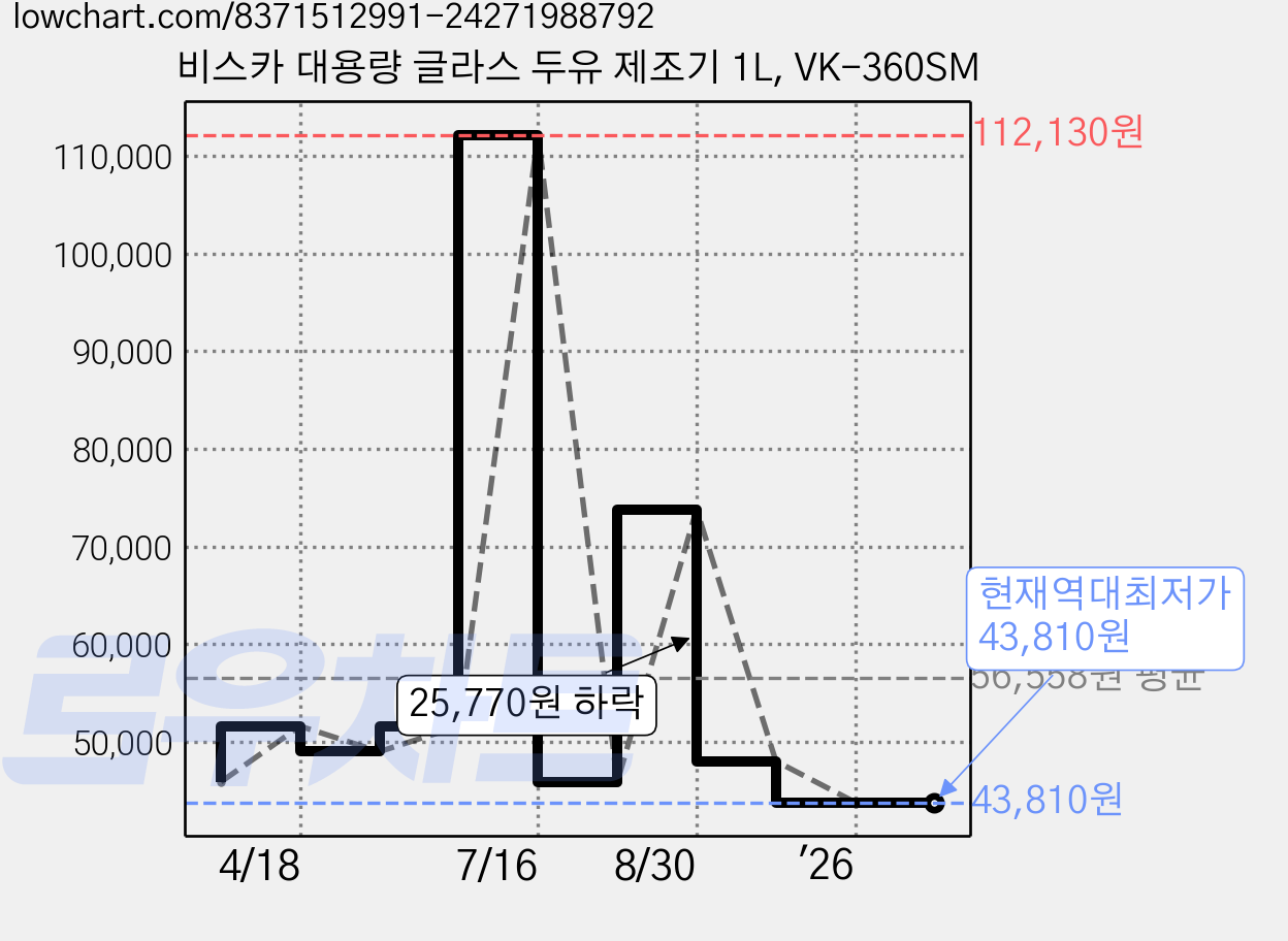 비스카 대용량 글라스 두유 제조기 1L, VK-360SM 가격 변동 차트, 현재가 43,810원, 역대최저가