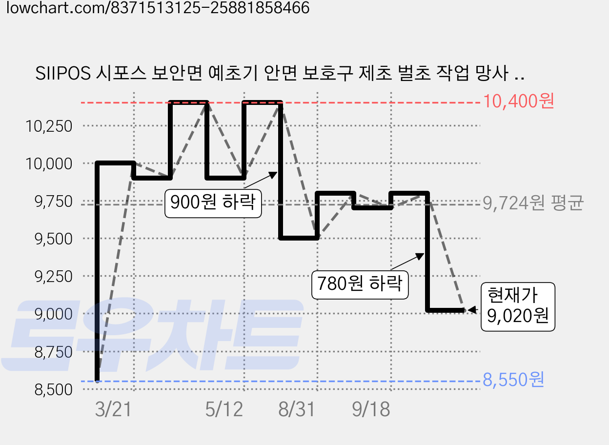 SIIPOS 시포스 보안면 예초기 안면 보호구 제초 벌초 작업 망사 얼굴 보호대 안전 보호면 F01, 블루, 1개 가격 변동 차트, 현재가 9,020원, 관측 최저가 8,550원