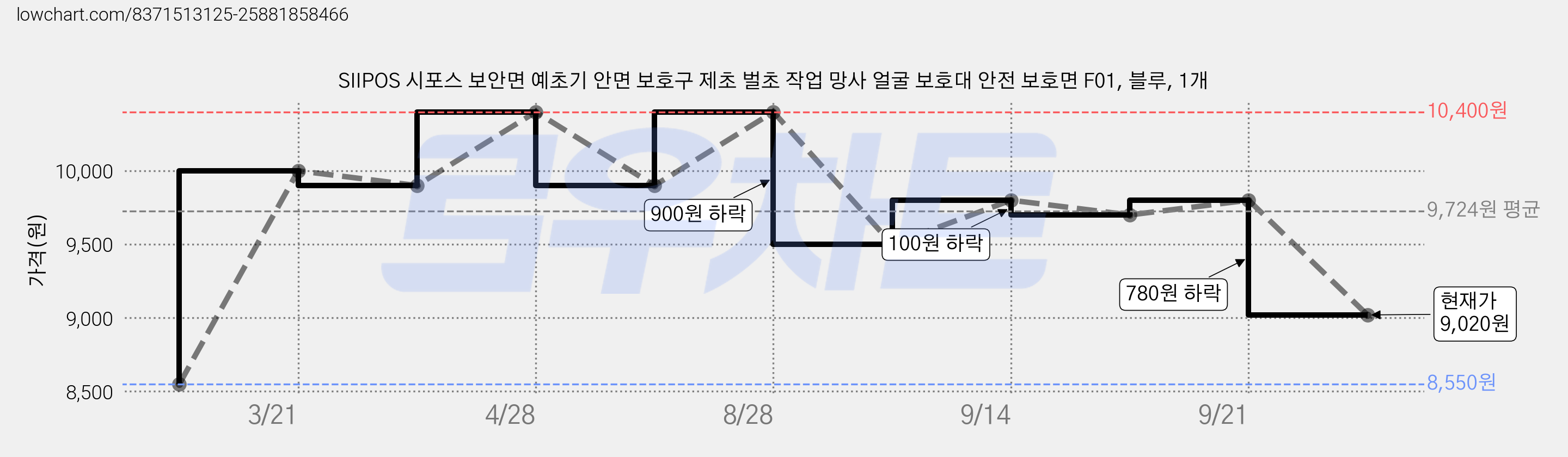 SIIPOS 시포스 보안면 예초기 안면 보호구 제초 벌초 작업 망사 얼굴 보호대 안전 보호면 F01, 블루, 1개 가격 변동 차트, 현재가 9,020원, 관측 최저가 8,550원