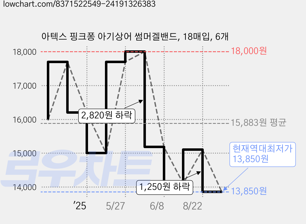 아텍스 핑크퐁 아기상어 썸머겔밴드, 18매입, 6개 가격 변동 차트, 현재가 13,850원, 역대최저가