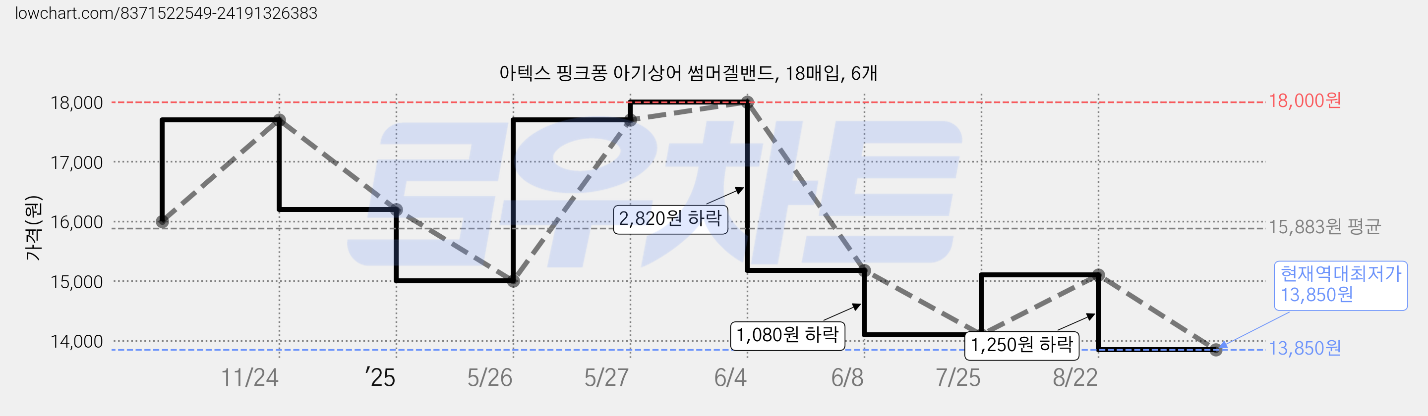 아텍스 핑크퐁 아기상어 썸머겔밴드, 18매입, 6개 가격 변동 차트, 현재가 13,850원, 역대최저가