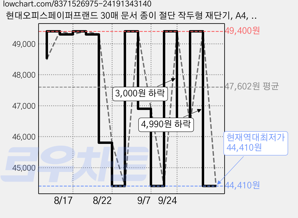 현대오피스페이퍼프랜드 30매 문서 종이 절단 작두형 재단기, A4, HC-3000 가격 변동 차트, 현재가 44,410원, 역대최저가