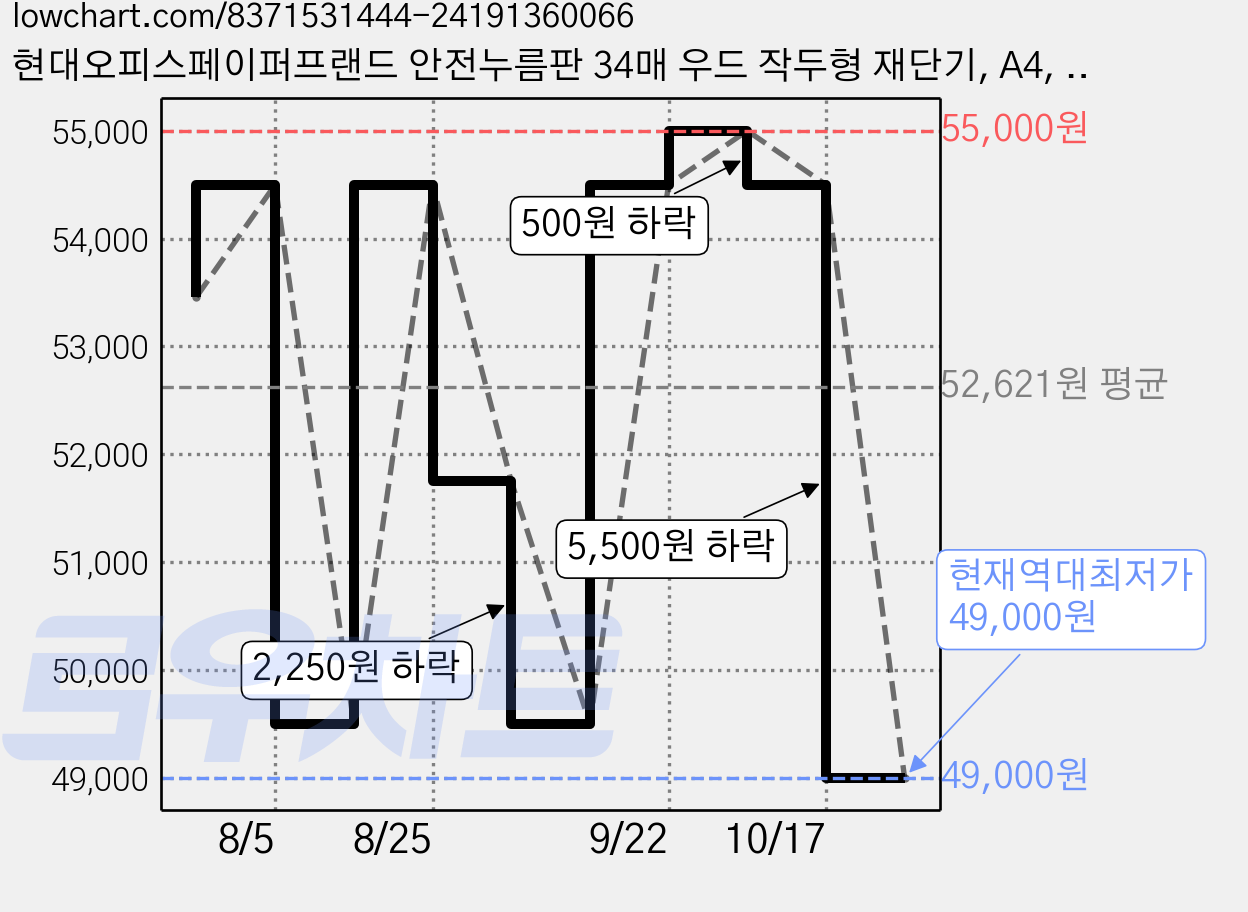 현대오피스페이퍼프랜드 안전누름판 34매 우드 작두형 재단기, A4, HC-3400W 가격 변동 차트, 현재가 49,000원, 역대최저가