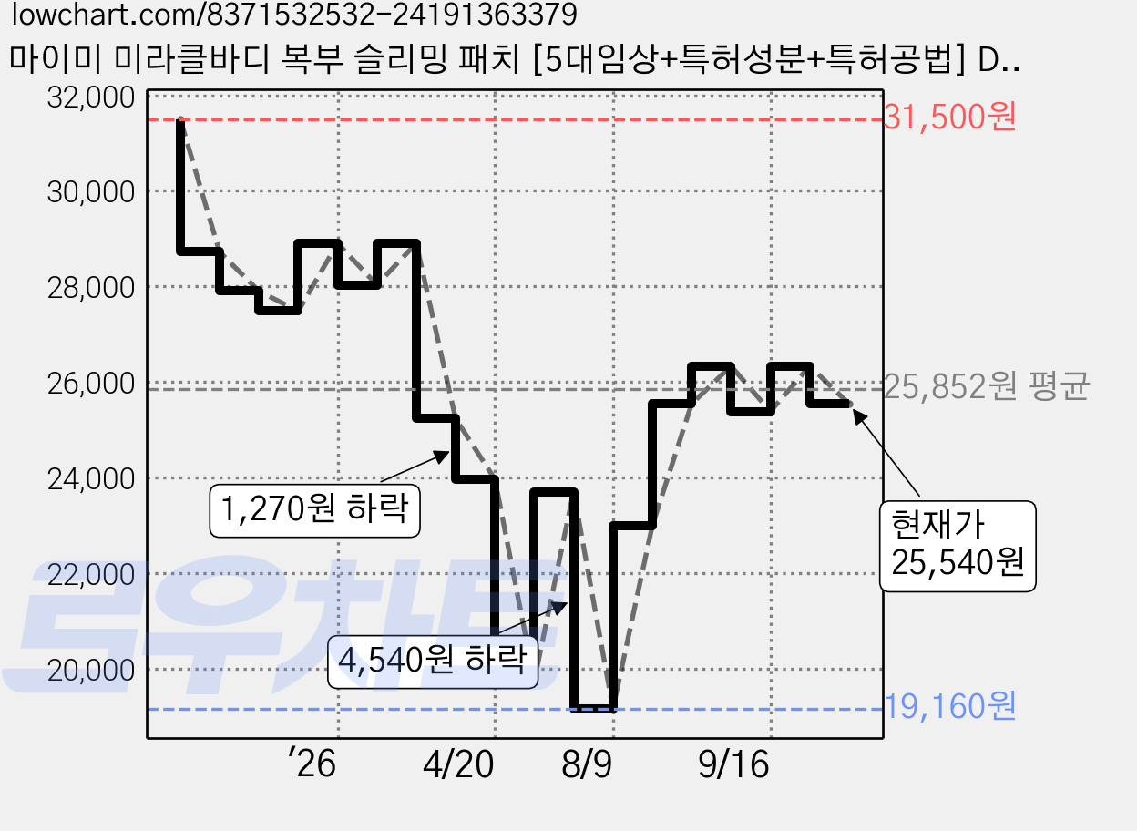 마이미 미라클바디 복부 슬리밍 패치 [5대임상+특허성분+특허공법] DIET WONDER PATCH 셀룰라이트 뱃살패치 남녀공용/ 뱃살~쏙쏙 라인관리 붓기완화 바디슬리밍, 8개입, 1개 가격 변동 차트, 현재가 25,540원, 관측 최저가 19,160원