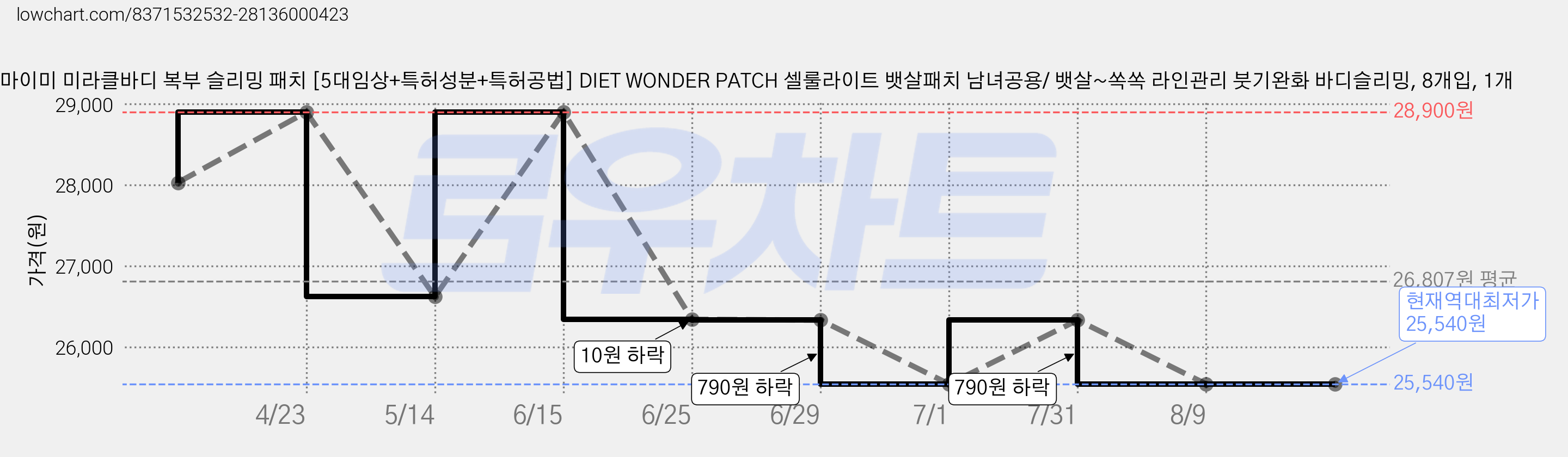 마이미 미라클바디 복부 슬리밍 패치 [5대임상+특허성분+특허공법] DIET WONDER PATCH 셀룰라이트 뱃살패치 남녀공용/ 뱃살~쏙쏙 라인관리 붓기완화 바디슬리밍, 8개입, 1개 가격 변동 차트, 현재가 25,540원, 역대최저가