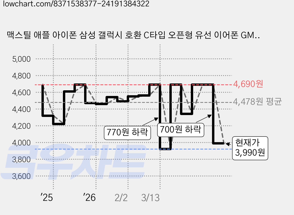 맥스틸 애플 아이폰 삼성 갤럭시 호환 C타입 오픈형 유선 이어폰 GM-EC20 블랙 가격 변동 차트, 현재가 3,990원, 관측 최저가 3,920원