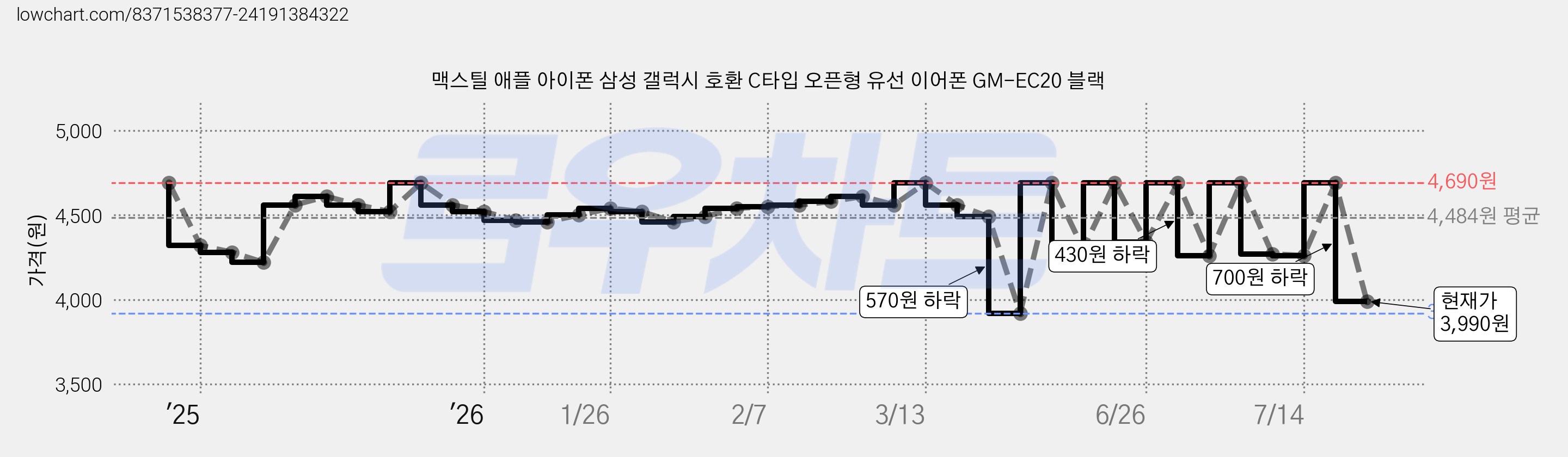 맥스틸 애플 아이폰 삼성 갤럭시 호환 C타입 오픈형 유선 이어폰 GM-EC20 블랙 가격 변동 차트, 현재가 3,990원, 관측 최저가 3,920원