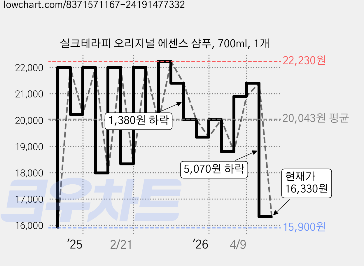 실크테라피 오리지널 에센스 샴푸, 700ml, 1개 가격 변동 차트, 현재가 16,330원, 관측 최저가 15,900원