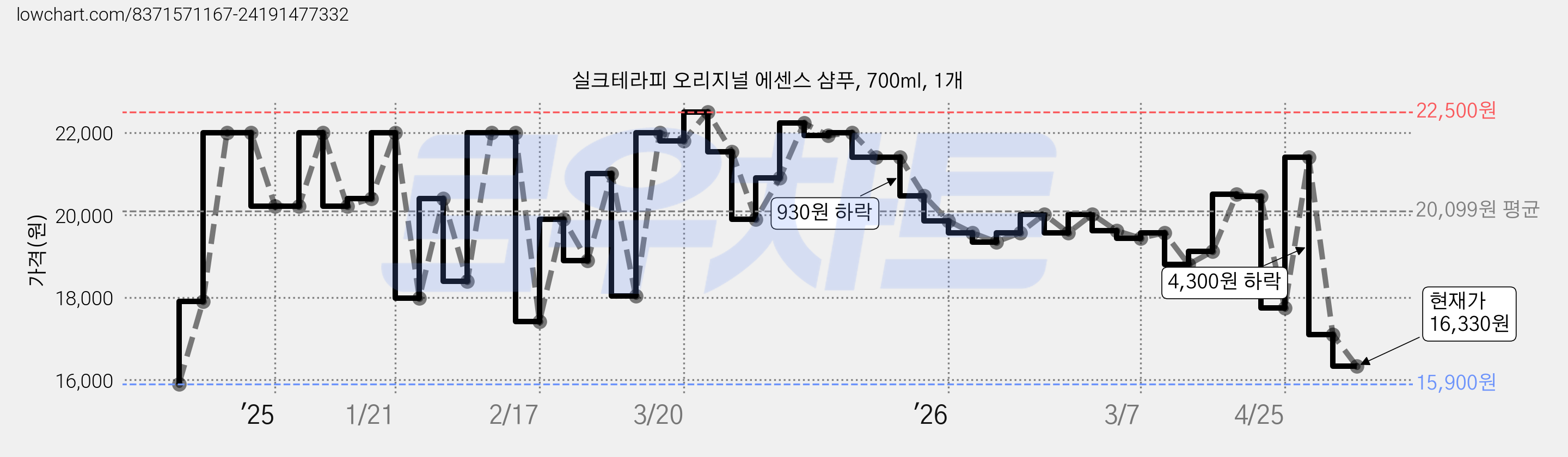 실크테라피 오리지널 에센스 샴푸, 700ml, 1개 가격 변동 차트, 현재가 16,330원, 관측 최저가 15,900원