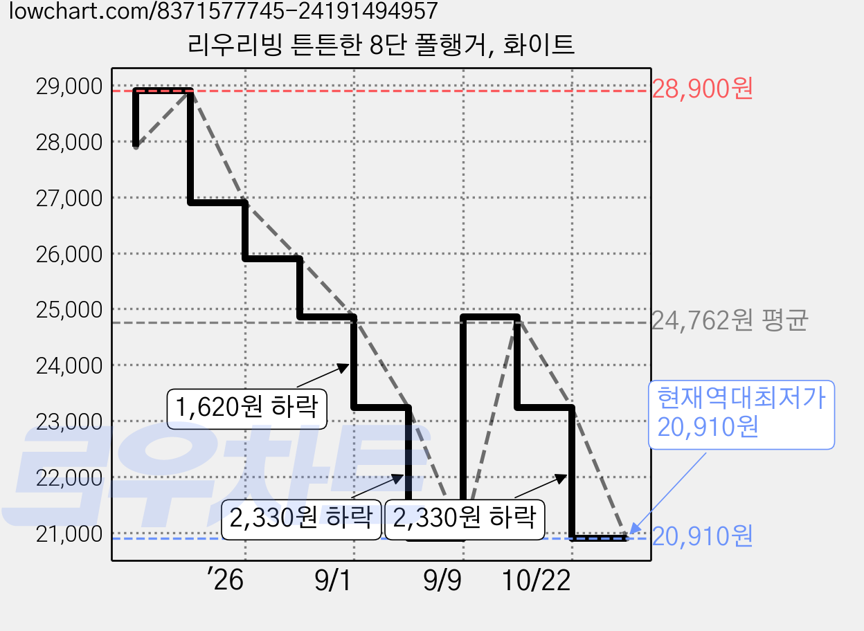 리우리빙 튼튼한 8단 폴행거, 화이트 가격 변동 차트, 현재가 20,910원, 역대최저가