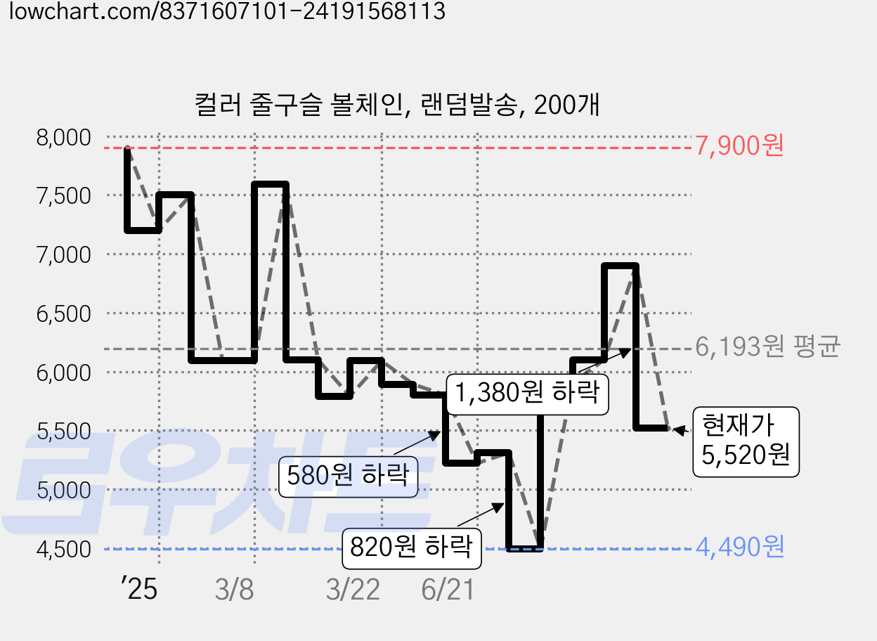 컬러 줄구슬 볼체인, 랜덤발송, 200개 가격 변동 차트, 현재가 5,520원, 관측 최저가 3,990원