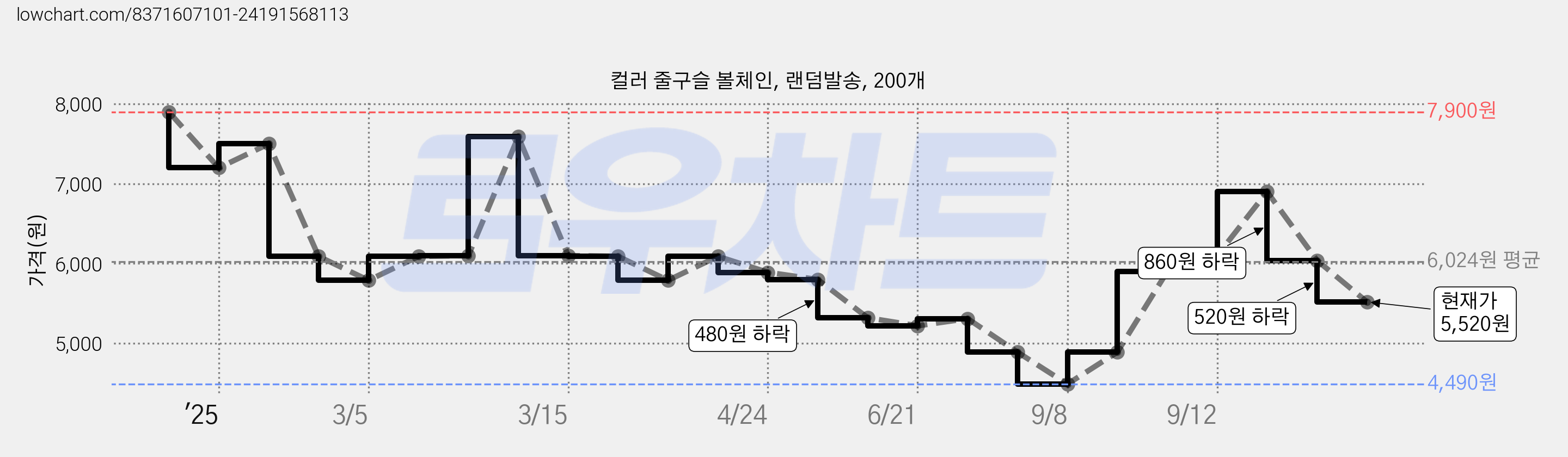 컬러 줄구슬 볼체인, 랜덤발송, 200개 가격 변동 차트, 현재가 5,520원, 관측 최저가 3,990원