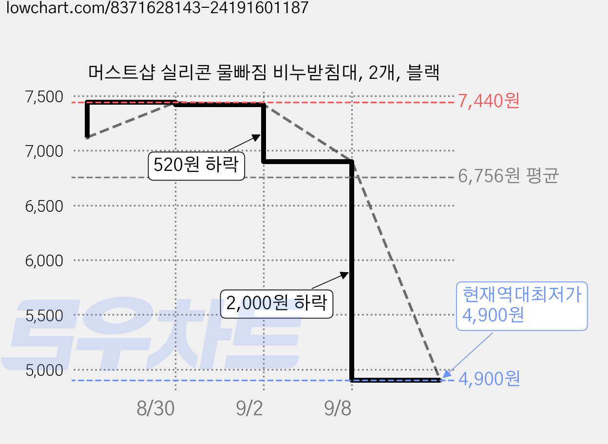 머스트샵 실리콘 물빠짐 비누받침대, 2개, 블랙 가격 변동 차트, 현재가 4,900원, 역대최저가