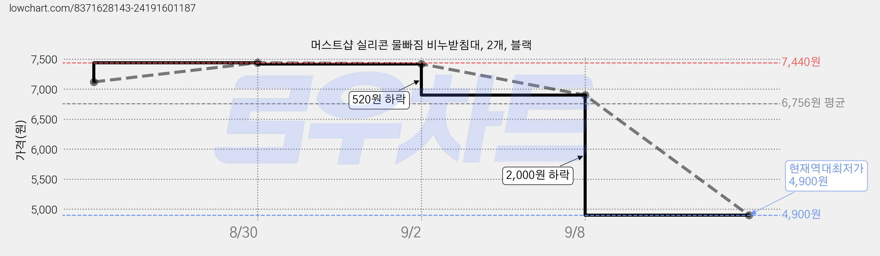 머스트샵 실리콘 물빠짐 비누받침대, 2개, 블랙 가격 변동 차트, 현재가 4,900원, 역대최저가