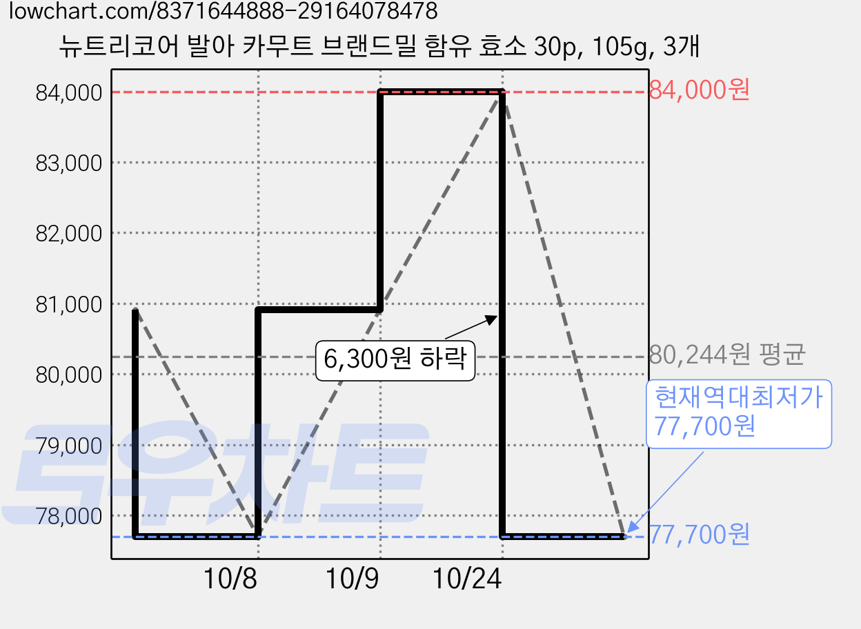 뉴트리코어 발아 카무트 브랜드밀 함유 효소 30p, 105g, 3개 가격 변동 차트, 현재가 77,700원, 역대최저가