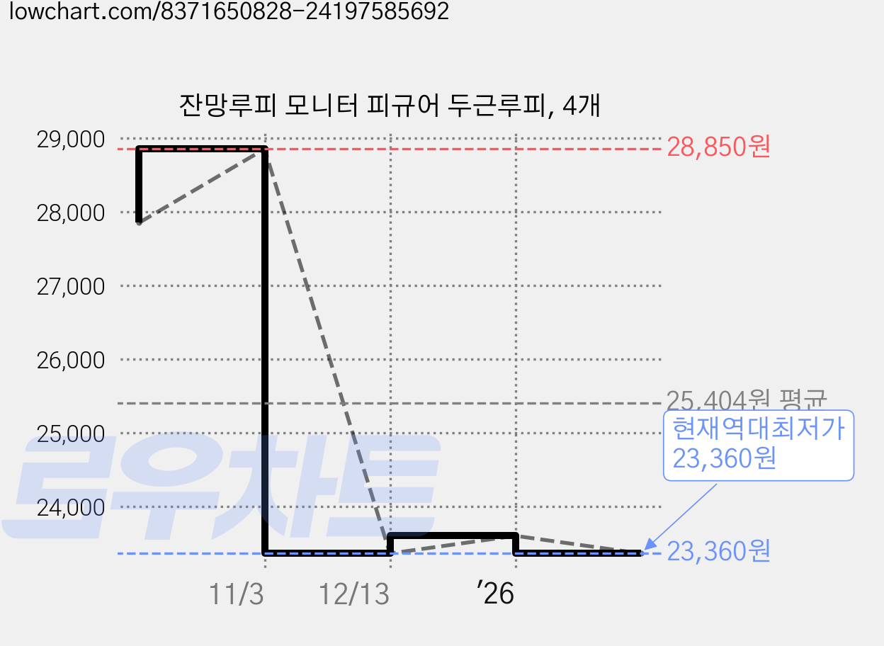 잔망루피 모니터 피규어 두근루피, 4개 가격 변동 차트, 현재가 23,360원, 역대최저가