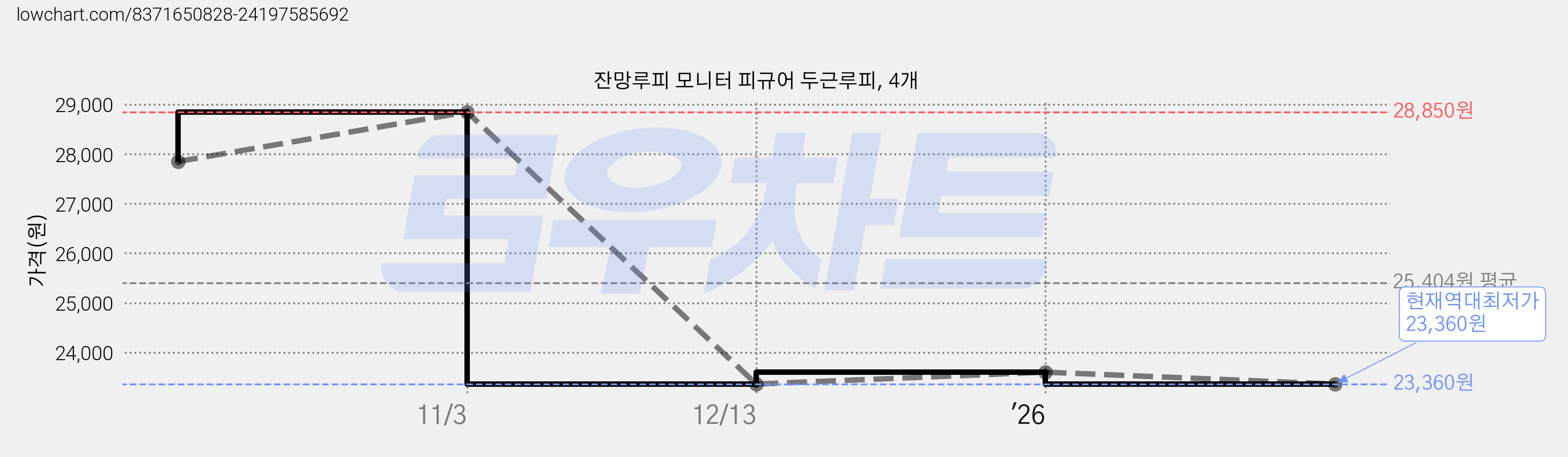 잔망루피 모니터 피규어 두근루피, 4개 가격 변동 차트, 현재가 23,360원, 역대최저가