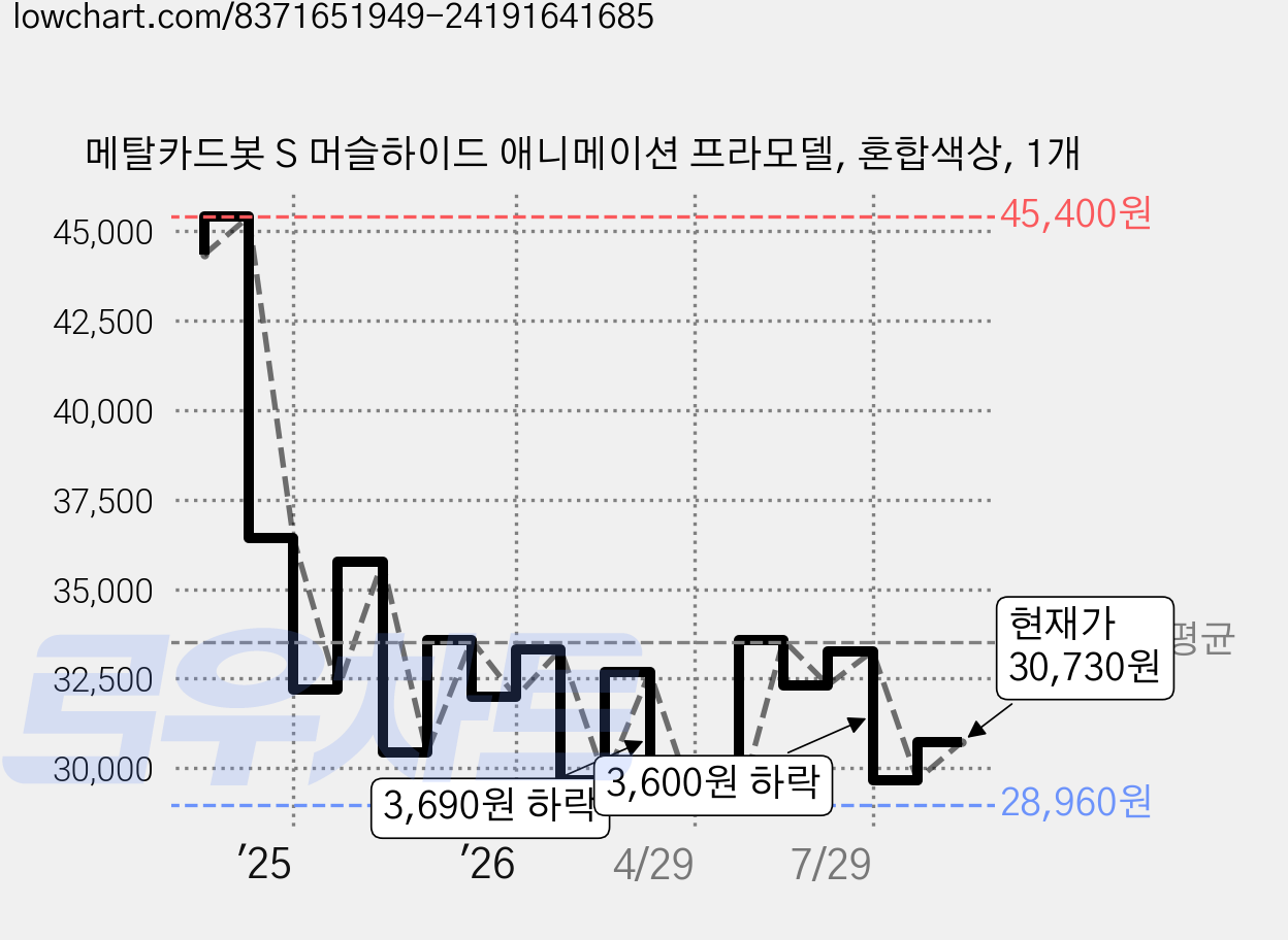 메탈카드봇 S 머슬하이드 애니메이션 프라모델, 혼합색상, 1개 가격 변동 차트, 현재가 30,730원, 관측 최저가 28,670원
