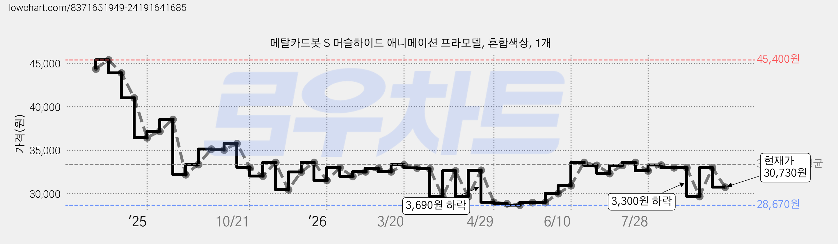 메탈카드봇 S 머슬하이드 애니메이션 프라모델, 혼합색상, 1개 가격 변동 차트, 현재가 30,730원, 관측 최저가 28,670원
