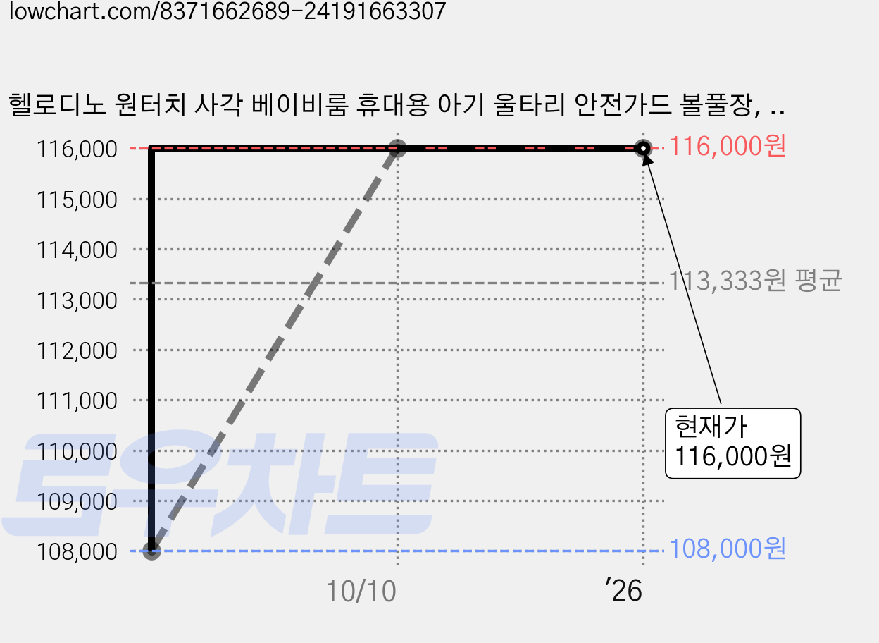 헬로디노 원터치 사각 베이비룸 휴대용 아기 울타리 안전가드 볼풀장, 대형, 1개, 베이지 가격 변동 차트, 현재가 116,000원, 관측 최저가 108,000원