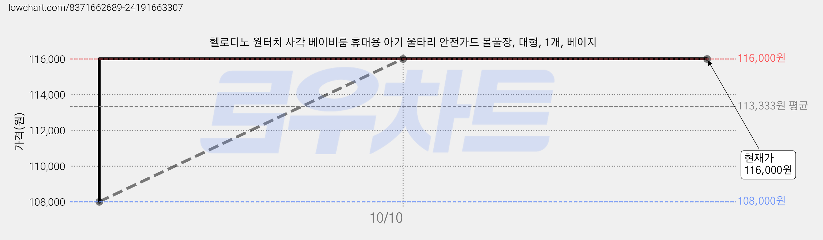 헬로디노 원터치 사각 베이비룸 휴대용 아기 울타리 안전가드 볼풀장, 대형, 1개, 베이지 가격 변동 차트, 현재가 116,000원, 관측 최저가 108,000원