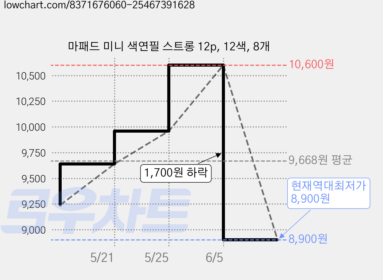 마패드 미니 색연필 스트롱 12p, 12색, 8개 가격 변동 차트, 현재가 8,900원, 역대최저가