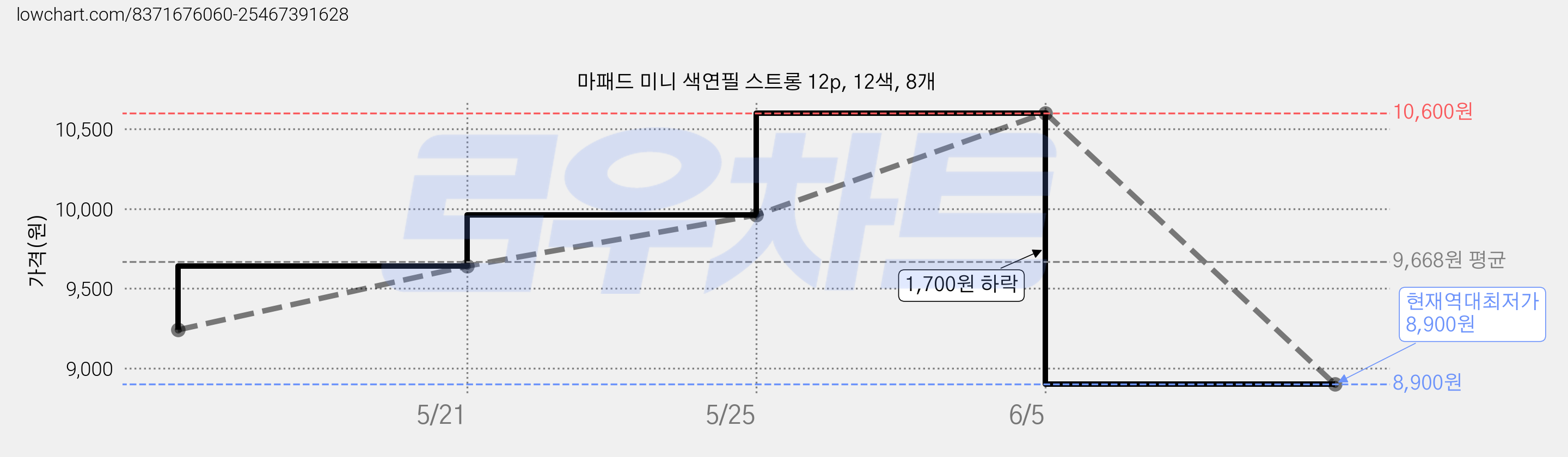마패드 미니 색연필 스트롱 12p, 12색, 8개 가격 변동 차트, 현재가 8,900원, 역대최저가