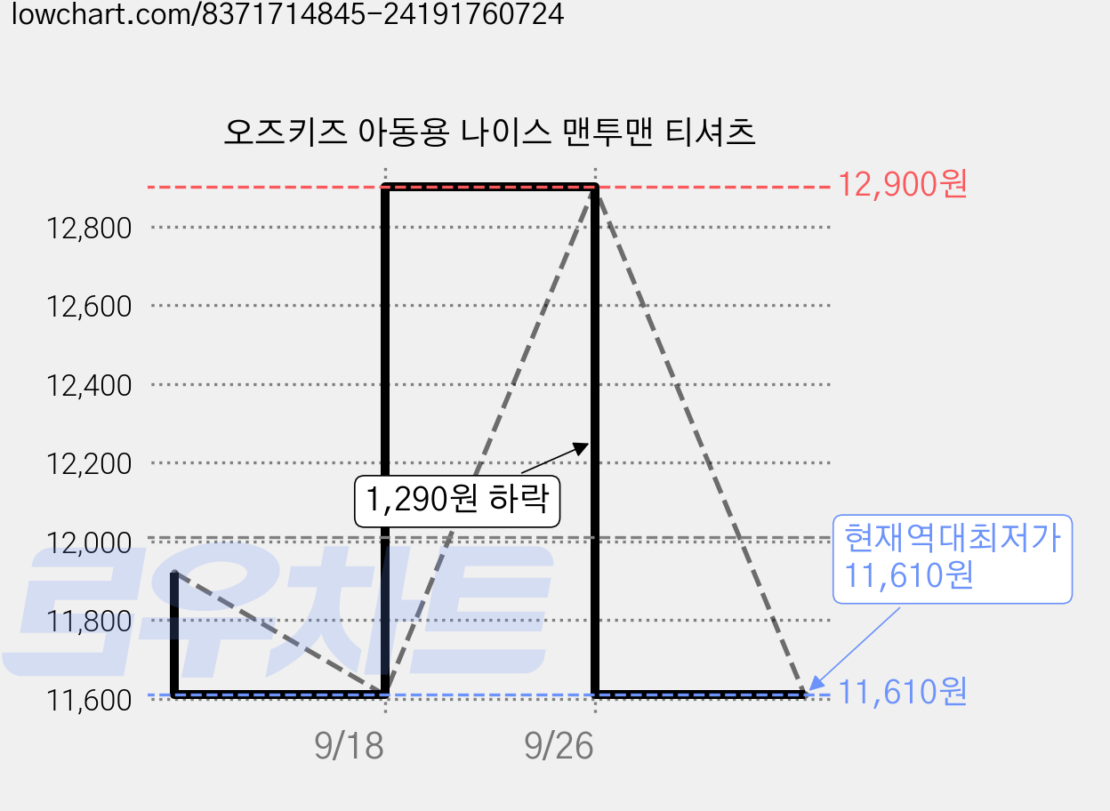 오즈키즈 아동용 나이스 맨투맨 티셔츠 가격 변동 차트, 현재가 11,610원, 역대최저가