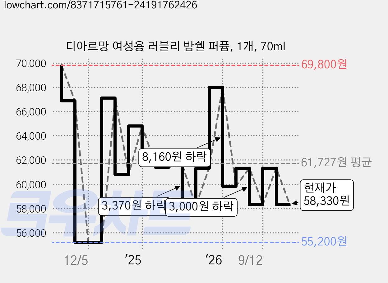 디아르망 여성용 러블리 밤쉘 퍼퓸, 1개, 70ml 가격 변동 차트, 현재가 58,330원, 관측 최저가 40,200원