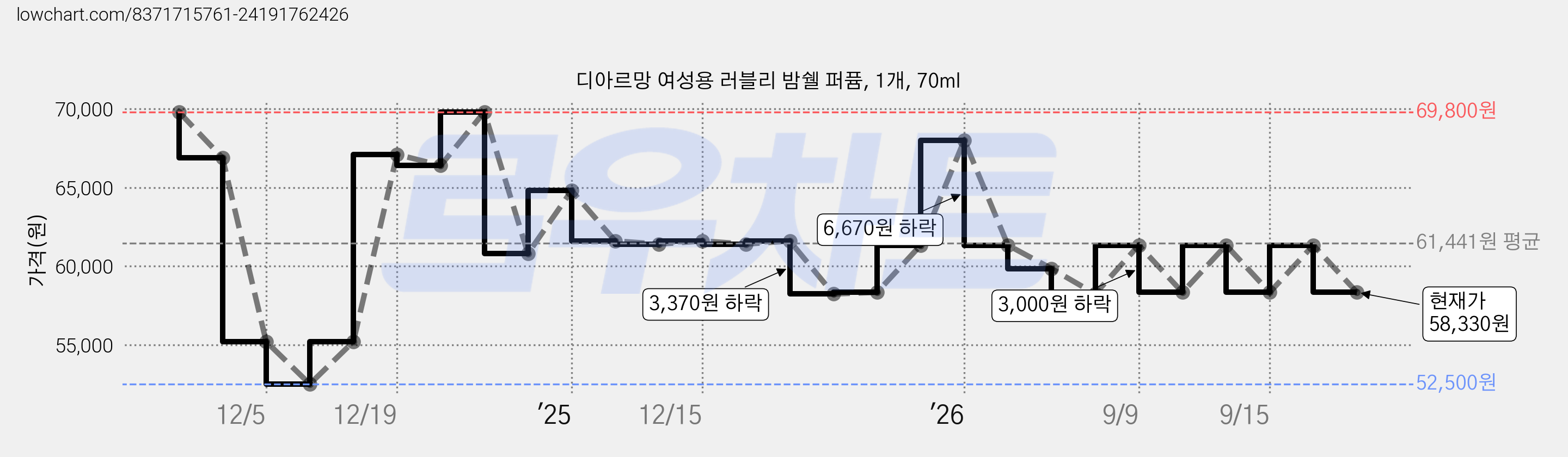 디아르망 여성용 러블리 밤쉘 퍼퓸, 1개, 70ml 가격 변동 차트, 현재가 58,330원, 관측 최저가 40,200원
