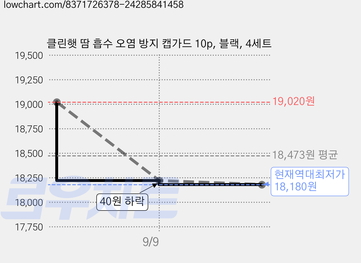 클린햇 땀 흡수 오염 방지 캡가드 10p, 블랙, 4세트 가격 변동 차트, 현재가 18,180원, 역대최저가