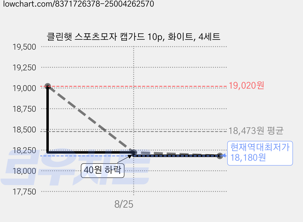 클린햇 스포츠모자 캡가드 10p, 화이트, 4세트 가격 변동 차트, 현재가 18,180원, 역대최저가