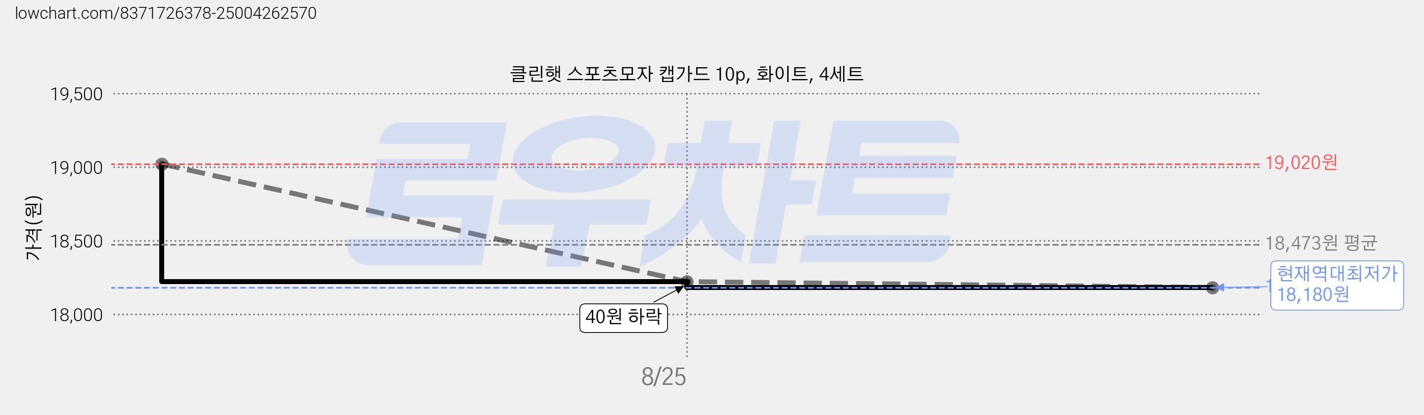 클린햇 스포츠모자 캡가드 10p, 화이트, 4세트 가격 변동 차트, 현재가 18,180원, 역대최저가