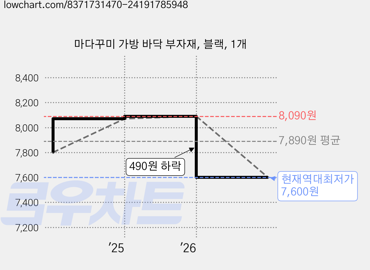 마다꾸미 가방 바닥 부자재, 블랙, 1개 가격 변동 차트, 현재가 7,600원, 역대최저가