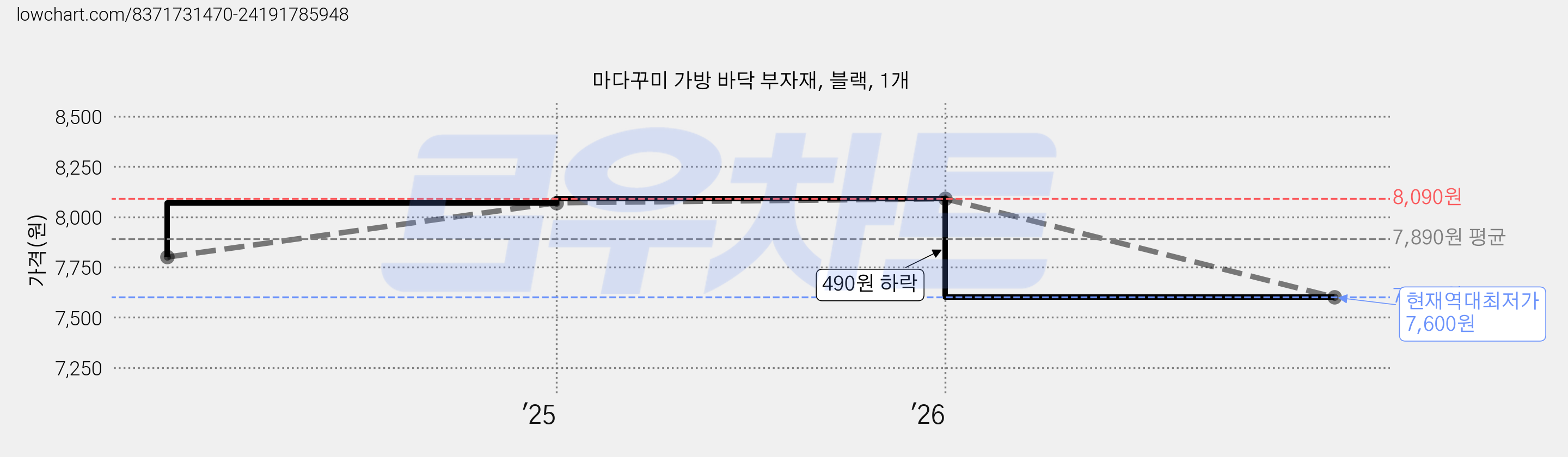 마다꾸미 가방 바닥 부자재, 블랙, 1개 가격 변동 차트, 현재가 7,600원, 역대최저가