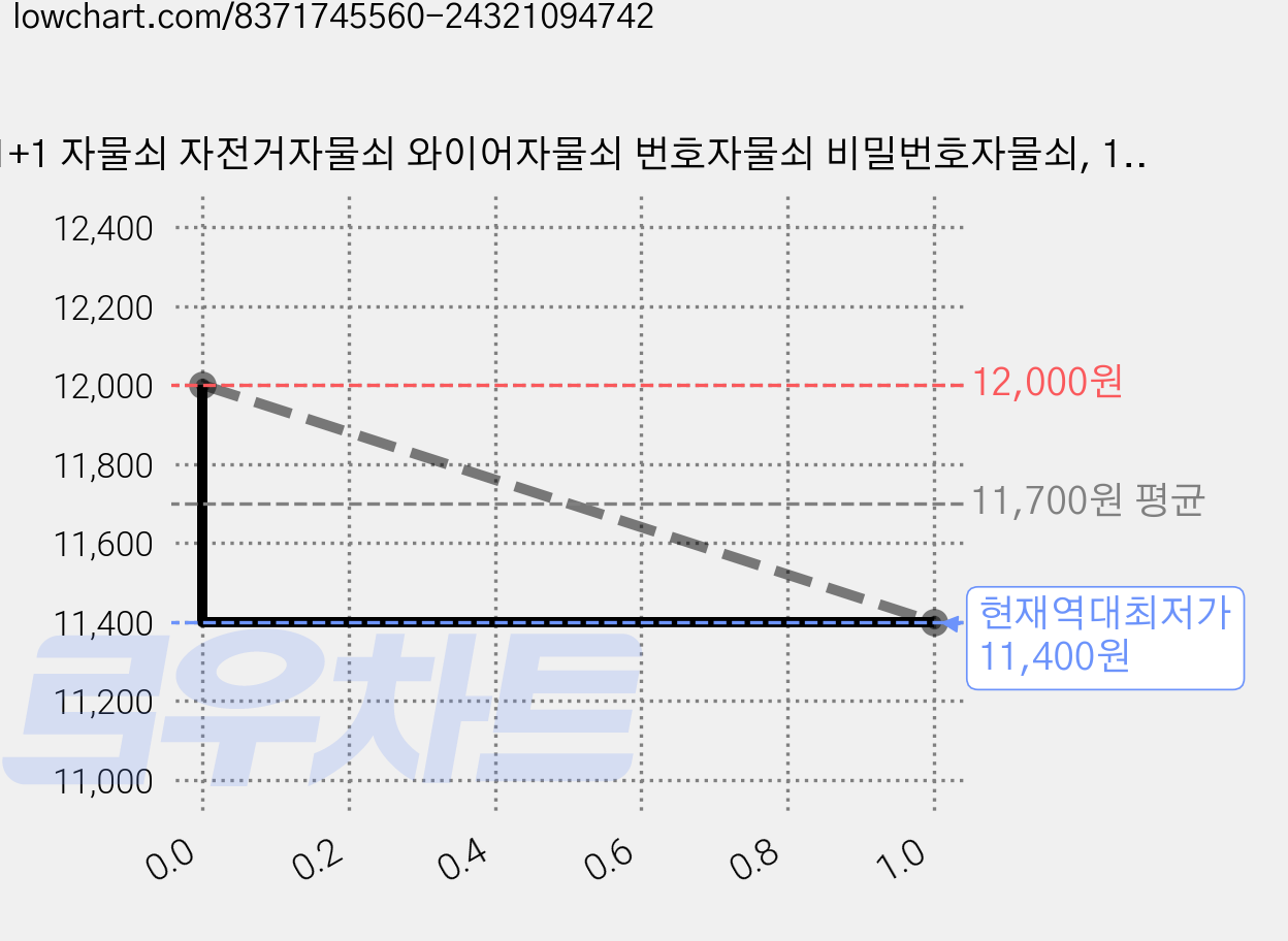 1+1 자물쇠 자전거자물쇠 와이어자물쇠 번호자물쇠 비밀번호자물쇠, 1개, 블랙1+1 가격 변동 차트, 현재가 11,400원, 역대최저가