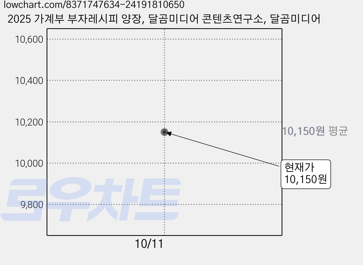 2025 가계부 부자레시피 양장, 달곰미디어 콘텐츠연구소, 달곰미디어 가격 변동 차트, 현재가 10,150원