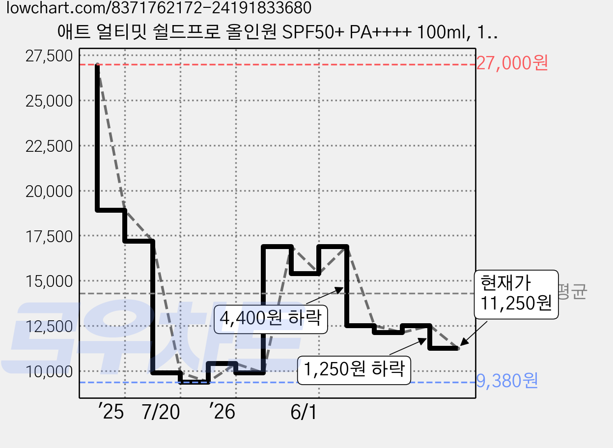 애트 얼티밋 쉴드프로 올인원 SPF50+ PA++++ 100ml, 1개, 100g 가격 변동 차트, 현재가 11,250원, 관측 최저가 9,380원