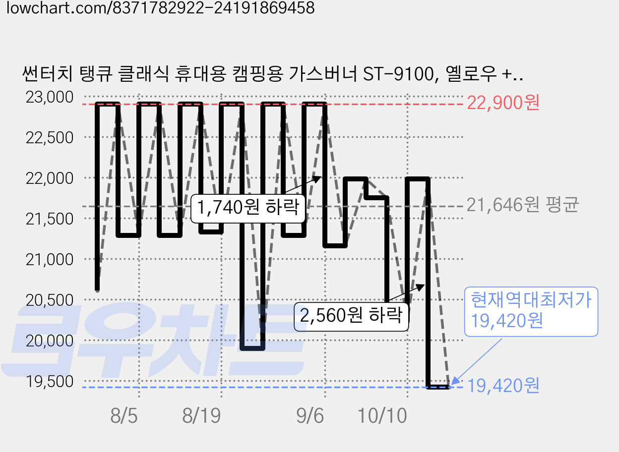 썬터치 탱큐 클래식 휴대용 캠핑용 가스버너 ST-9100, 옐로우 + 블루, 1개 가격 변동 차트, 현재가 19,420원, 역대최저가