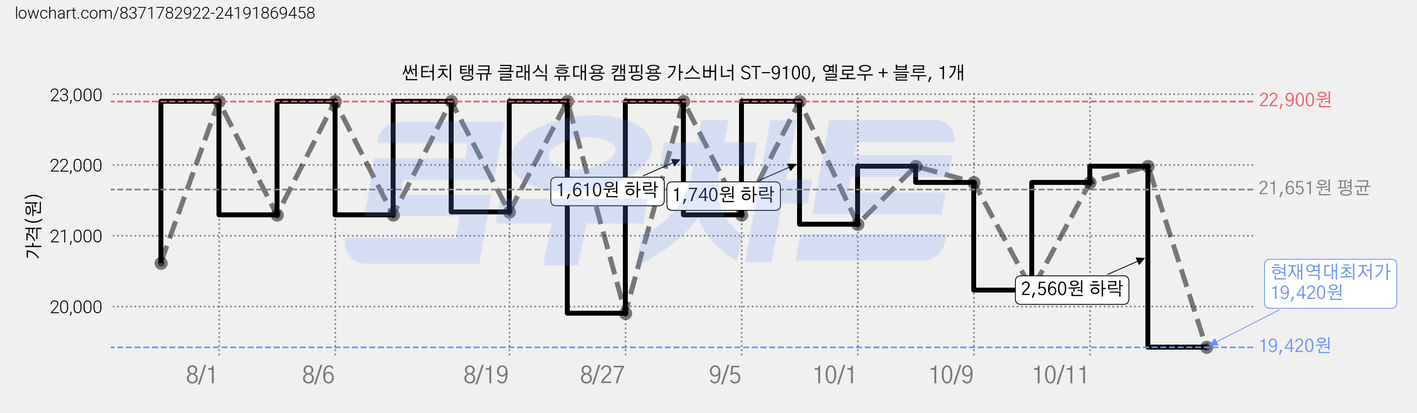 썬터치 탱큐 클래식 휴대용 캠핑용 가스버너 ST-9100, 옐로우 + 블루, 1개 가격 변동 차트, 현재가 19,420원, 역대최저가