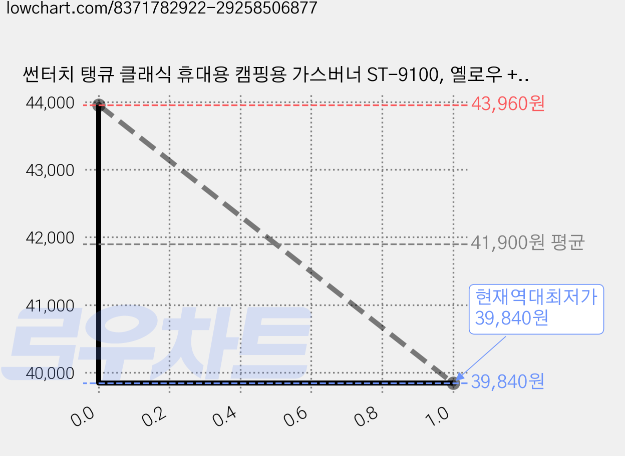 썬터치 탱큐 클래식 휴대용 캠핑용 가스버너 ST-9100, 옐로우 + 블루, 2개 가격 변동 차트, 현재가 39,840원, 역대최저가